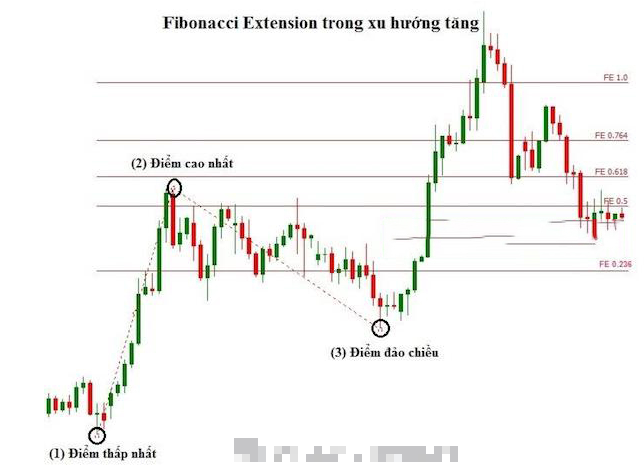 Cách sử dụng Fibonacci Extension (Fibonacci mở rộng)