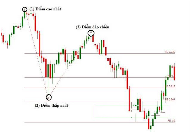 Cách sử dụng Fibonacci Extension (Fibonacci mở rộng)