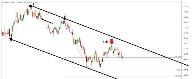 Cách sử dụng Fibonacci Extension (Fibonacci mở rộng)