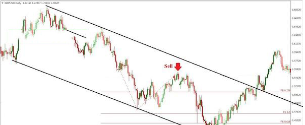 Cách sử dụng Fibonacci Extension (Fibonacci mở rộng)