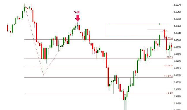 Cách sử dụng Fibonacci Extension (Fibonacci mở rộng)