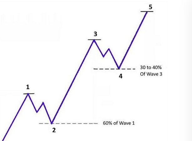 Mô hình sóng đẩy là gì? Ý nghĩa của Impulse Wave