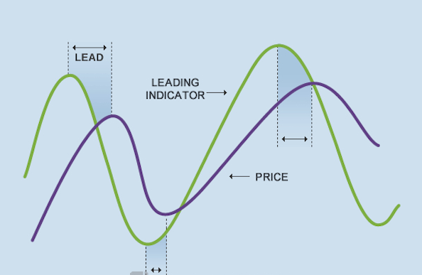 Leading indicator là gì? Cách sử dụng Lagging và Leading