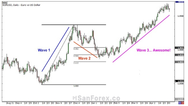 Mô hình sóng đẩy là gì? Ý nghĩa của Impulse Wave