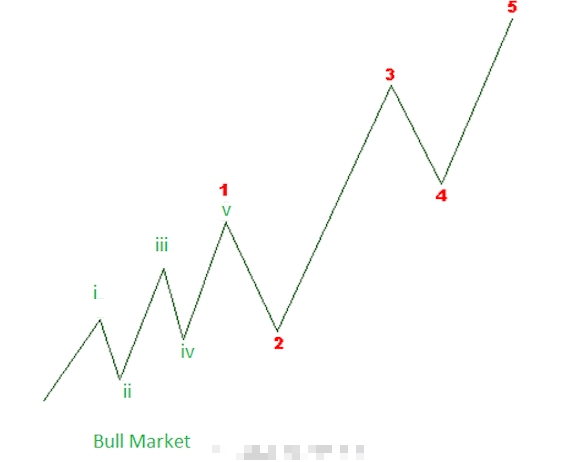 Mô hình sóng đẩy là gì? Ý nghĩa của Impulse Wave