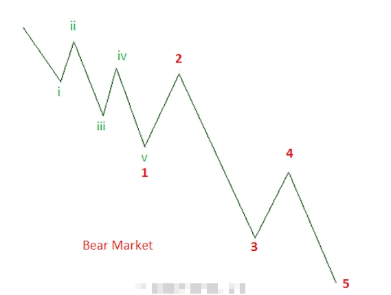 Mô hình sóng đẩy là gì? Ý nghĩa của Impulse Wave