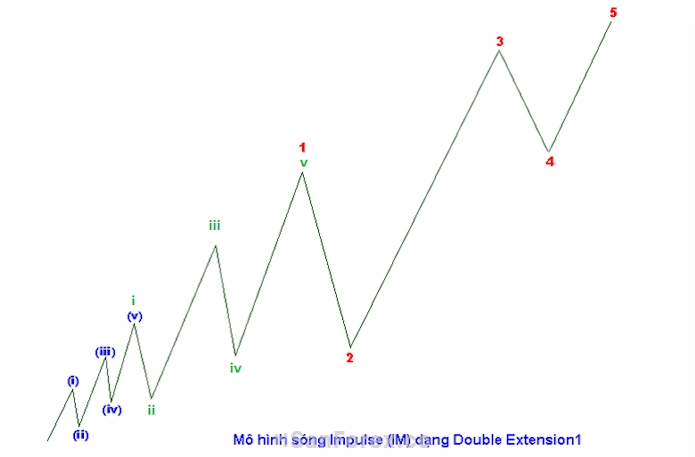 Mô hình sóng đẩy là gì? Ý nghĩa của Impulse Wave