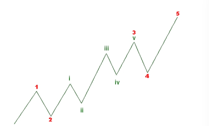 Mô hình sóng đẩy là gì? Ý nghĩa của Impulse Wave