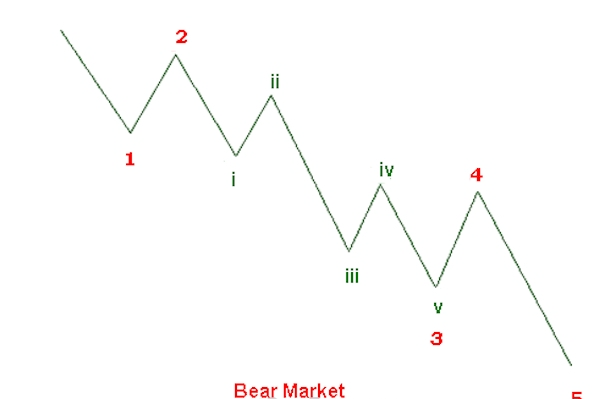 Mô hình sóng đẩy là gì? Ý nghĩa của Impulse Wave