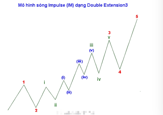 Mô hình sóng đẩy là gì? Ý nghĩa của Impulse Wave