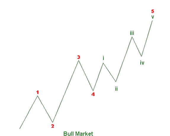 Mô hình sóng đẩy là gì? Ý nghĩa của Impulse Wave