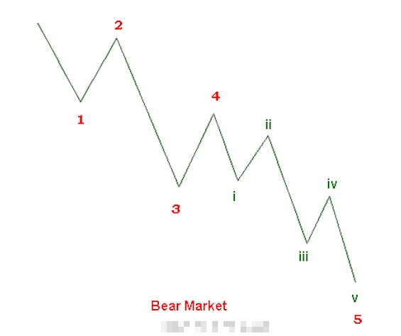 Mô hình sóng đẩy là gì? Ý nghĩa của Impulse Wave