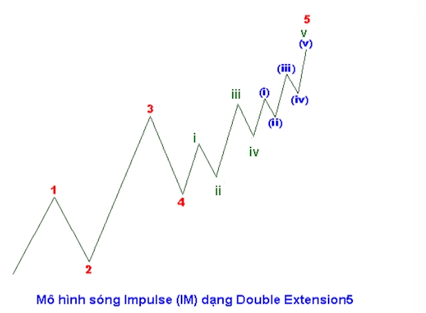 Mô hình sóng đẩy là gì? Ý nghĩa của Impulse Wave