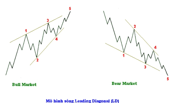 Mô hình sóng đẩy là gì? Ý nghĩa của Impulse Wave