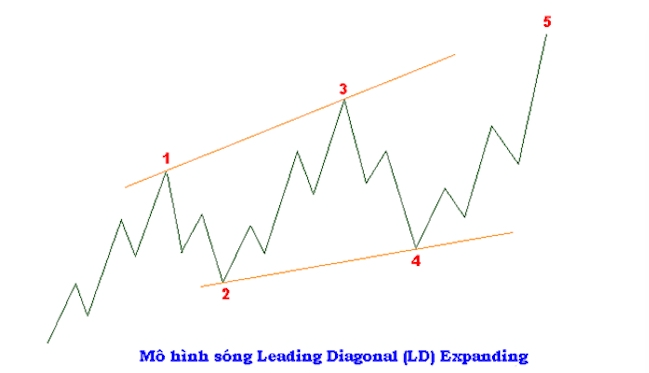 Mô hình sóng đẩy là gì? Ý nghĩa của Impulse Wave