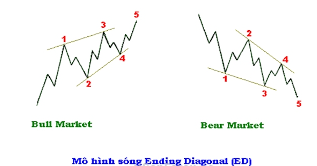 Mô hình sóng đẩy là gì? Ý nghĩa của Impulse Wave