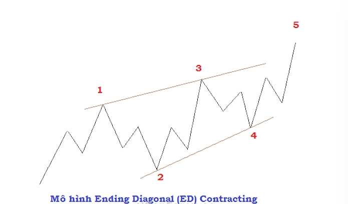 Mô hình sóng đẩy là gì? Ý nghĩa của Impulse Wave