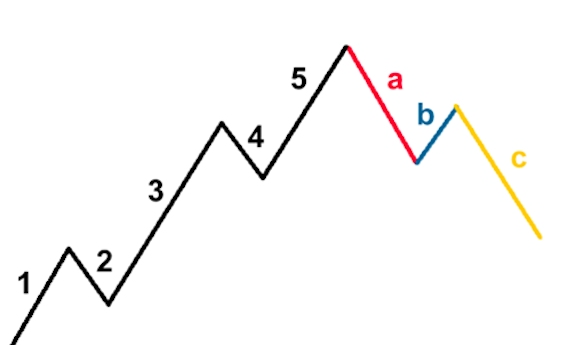 Các mô hình sóng điều chỉnh (Corrective wave) là gì?