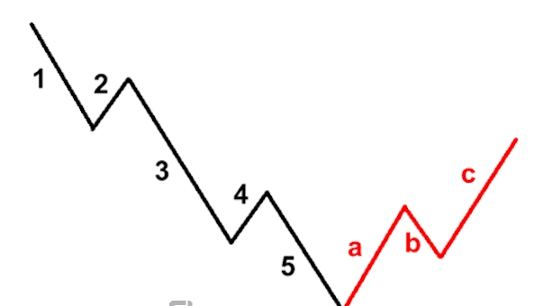 Các mô hình sóng điều chỉnh (Corrective wave) là gì?