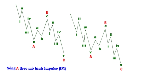 Các mô hình sóng điều chỉnh (Corrective wave) là gì?