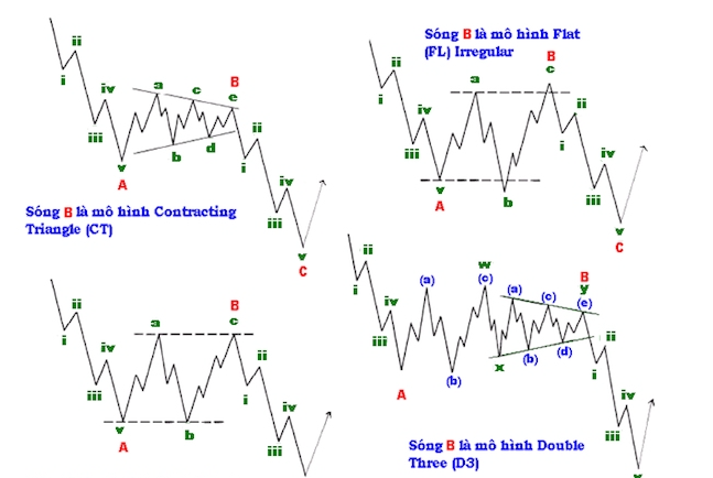 Các mô hình sóng điều chỉnh (Corrective wave) là gì?