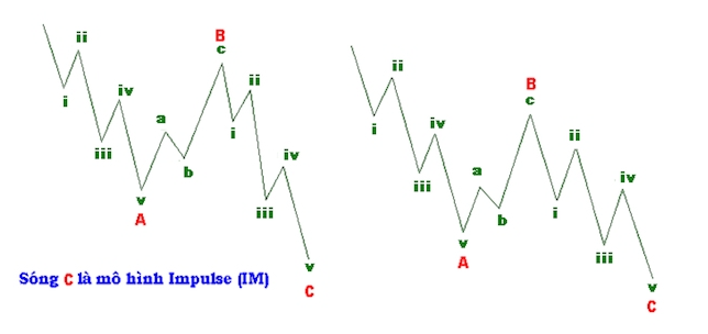 Các mô hình sóng điều chỉnh (Corrective wave) là gì?