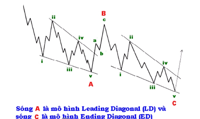 Các mô hình sóng điều chỉnh (Corrective wave) là gì?