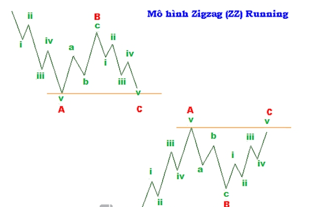 Các mô hình sóng điều chỉnh (Corrective wave) là gì?