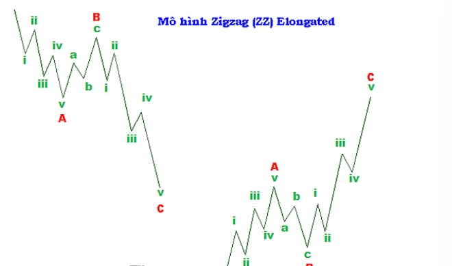 Các mô hình sóng điều chỉnh (Corrective wave) là gì?