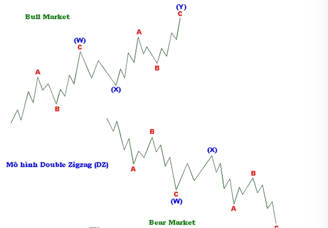 Các mô hình sóng điều chỉnh (Corrective wave) là gì?