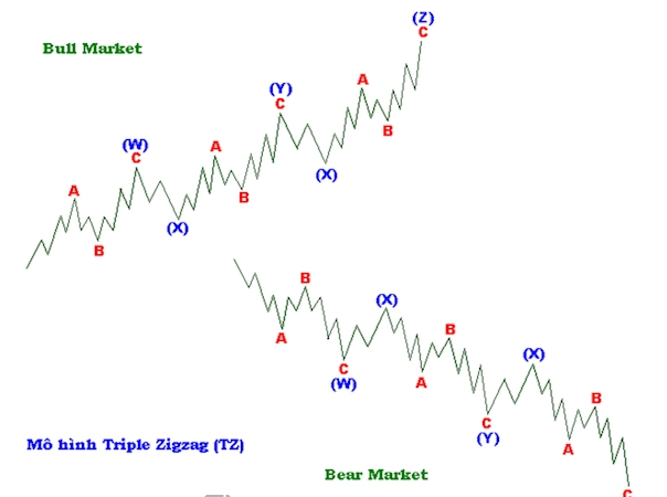 Các mô hình sóng điều chỉnh (Corrective wave) là gì?