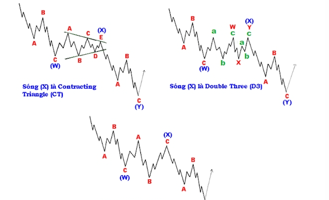 Các mô hình sóng điều chỉnh (Corrective wave) là gì?