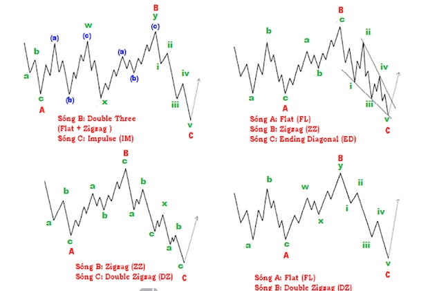 Các mô hình sóng điều chỉnh (Corrective wave) là gì?