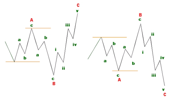 Các mô hình sóng điều chỉnh (Corrective wave) là gì?