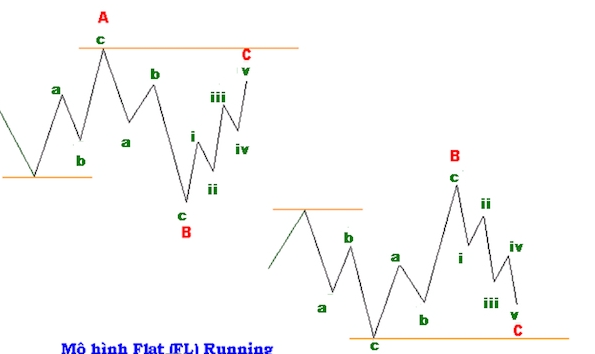 Các mô hình sóng điều chỉnh (Corrective wave) là gì?