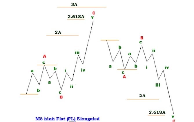 Các mô hình sóng điều chỉnh (Corrective wave) là gì?