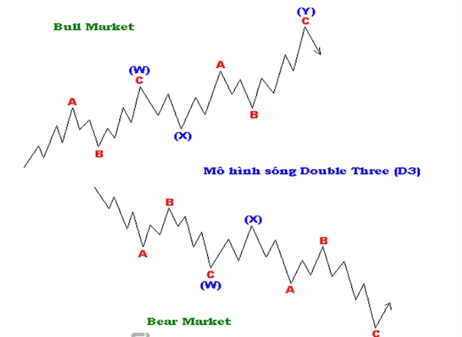 Các mô hình sóng điều chỉnh (Corrective wave) là gì?