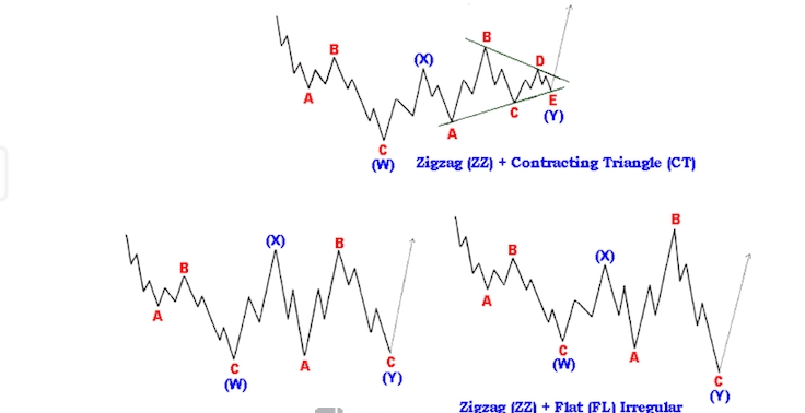 Các mô hình sóng điều chỉnh (Corrective wave) là gì?