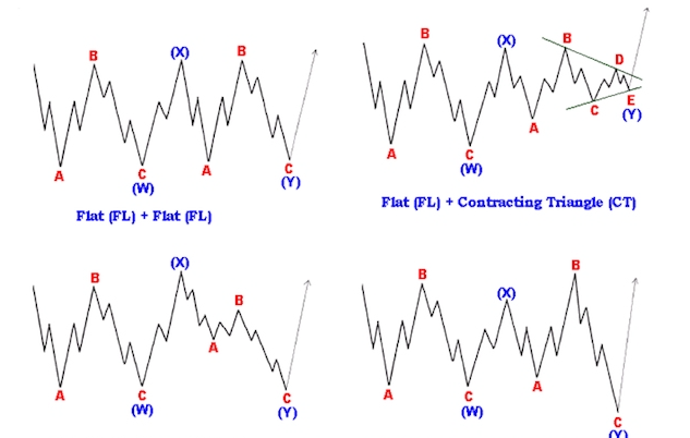 Các mô hình sóng điều chỉnh (Corrective wave) là gì?