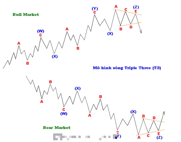 Các mô hình sóng điều chỉnh (Corrective wave) là gì?