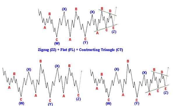 Các mô hình sóng điều chỉnh (Corrective wave) là gì?