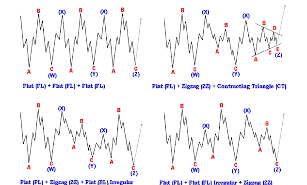 Các mô hình sóng điều chỉnh (Corrective wave) là gì?