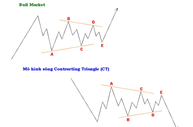 Các mô hình sóng điều chỉnh (Corrective wave) là gì?