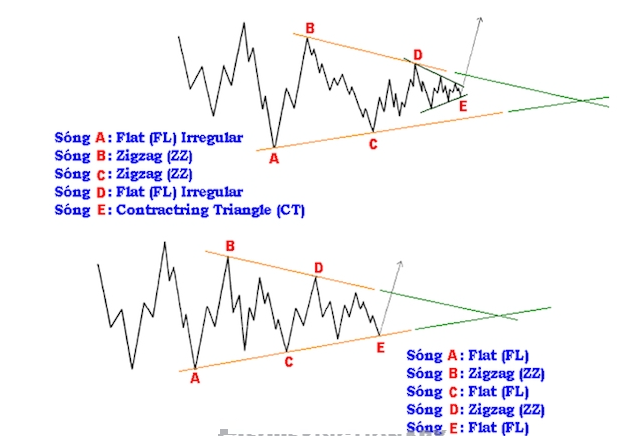 Các mô hình sóng điều chỉnh (Corrective wave) là gì?