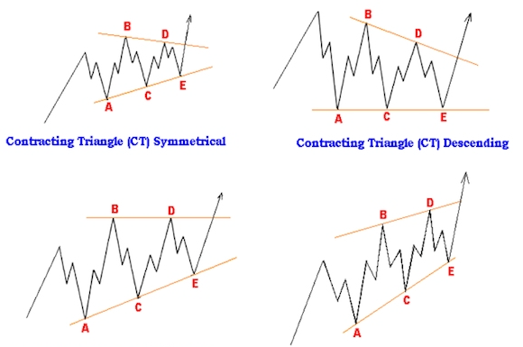 Các mô hình sóng điều chỉnh (Corrective wave) là gì?