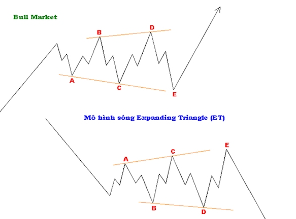 Các mô hình sóng điều chỉnh (Corrective wave) là gì?