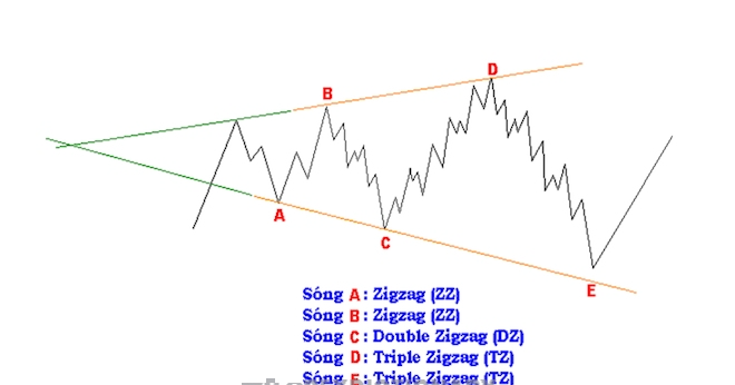 Các mô hình sóng điều chỉnh (Corrective wave) là gì?