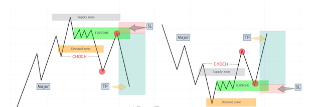 Flip Zone là gì? Cách nhận diện FlipZone trên thị trường