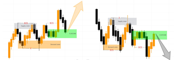 Flip Zone là gì? Cách nhận diện FlipZone trên thị trường