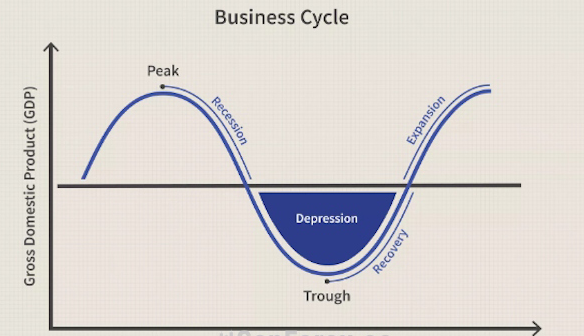 Chu kỳ kinh tế là gì? Cách đầu tư trong mỗi giai đoạn chu kỳ